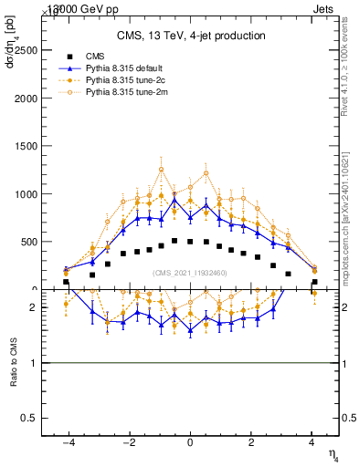 Plot of j.eta in 13000 GeV pp collisions