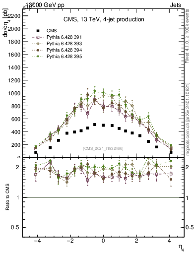 Plot of j.eta in 13000 GeV pp collisions
