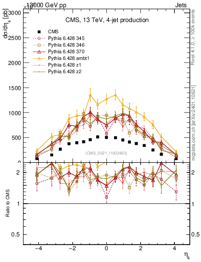 Plot of j.eta in 13000 GeV pp collisions