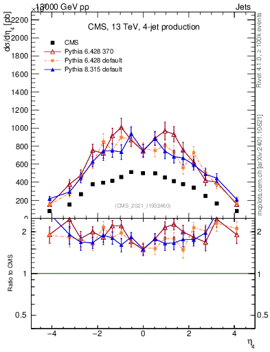 Plot of j.eta in 13000 GeV pp collisions