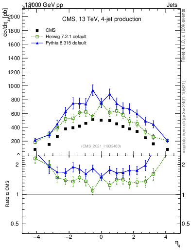 Plot of j.eta in 13000 GeV pp collisions