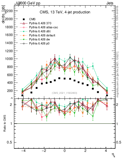 Plot of j.eta in 13000 GeV pp collisions