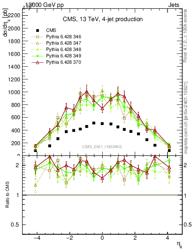 Plot of j.eta in 13000 GeV pp collisions