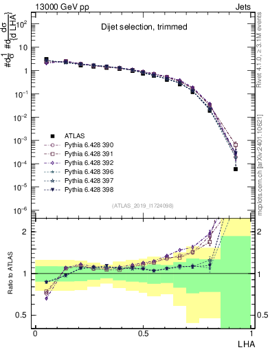 Plot of j.lha in 13000 GeV pp collisions