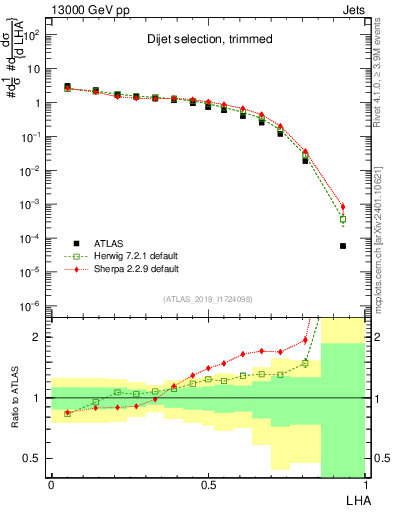 Plot of j.lha in 13000 GeV pp collisions