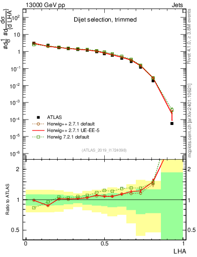 Plot of j.lha in 13000 GeV pp collisions