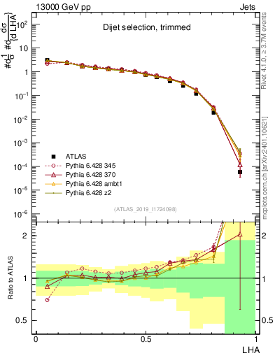 Plot of j.lha in 13000 GeV pp collisions
