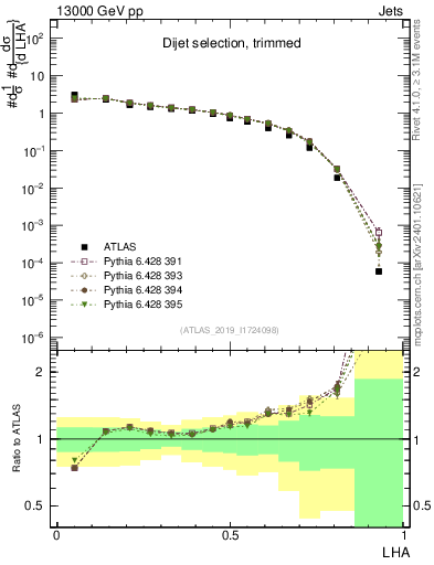 Plot of j.lha in 13000 GeV pp collisions