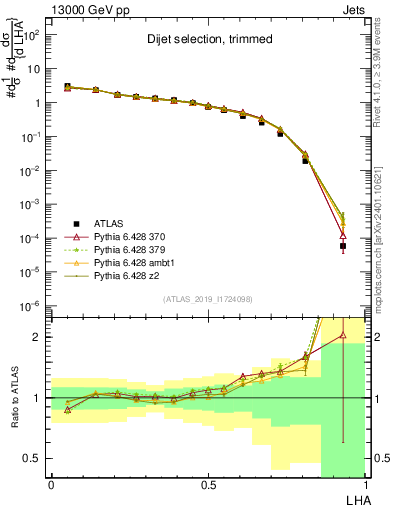 Plot of j.lha in 13000 GeV pp collisions