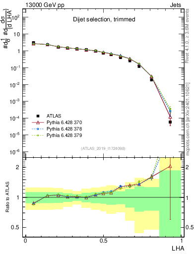 Plot of j.lha in 13000 GeV pp collisions