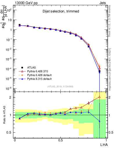 Plot of j.lha in 13000 GeV pp collisions