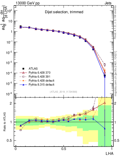 Plot of j.lha in 13000 GeV pp collisions