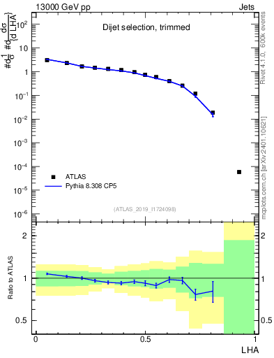 Plot of j.lha in 13000 GeV pp collisions