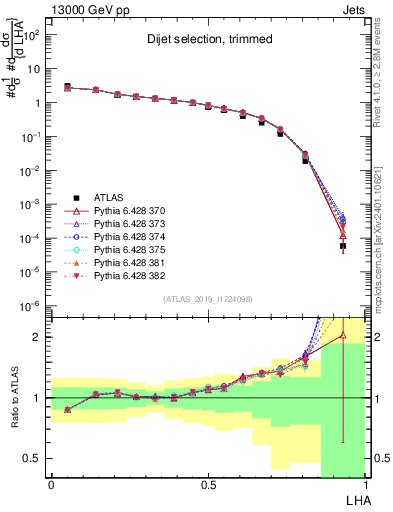 Plot of j.lha in 13000 GeV pp collisions