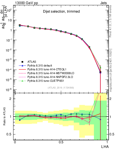 Plot of j.lha in 13000 GeV pp collisions