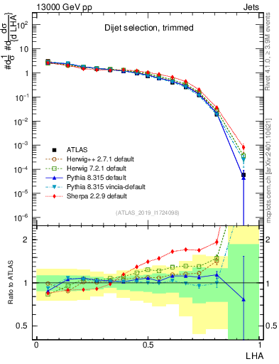 Plot of j.lha in 13000 GeV pp collisions