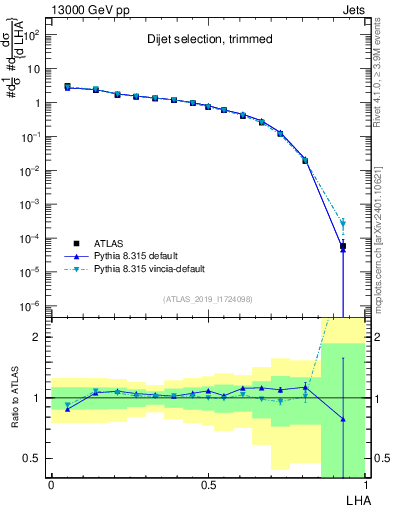 Plot of j.lha in 13000 GeV pp collisions