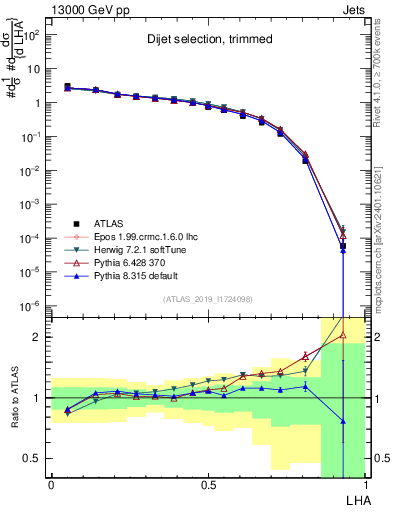 Plot of j.lha in 13000 GeV pp collisions