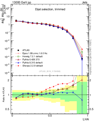 Plot of j.lha in 13000 GeV pp collisions