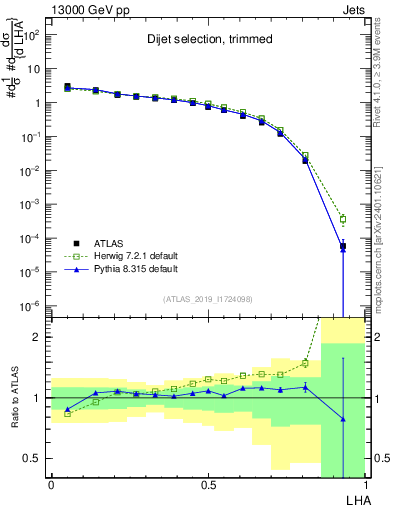 Plot of j.lha in 13000 GeV pp collisions