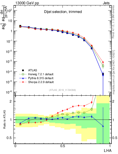 Plot of j.lha in 13000 GeV pp collisions