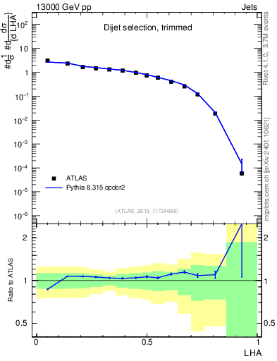 Plot of j.lha in 13000 GeV pp collisions