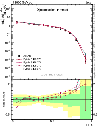 Plot of j.lha in 13000 GeV pp collisions