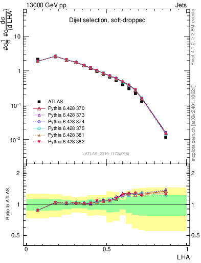 Plot of j.lha in 13000 GeV pp collisions