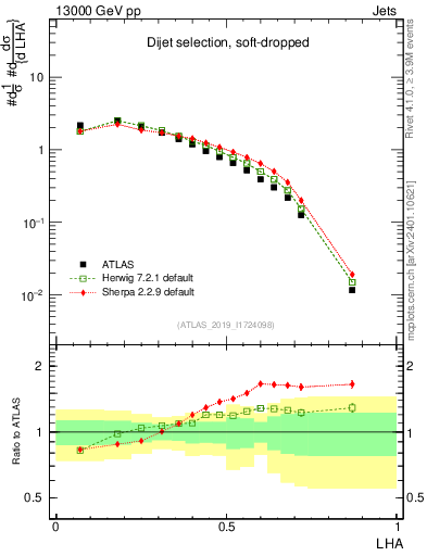 Plot of j.lha in 13000 GeV pp collisions
