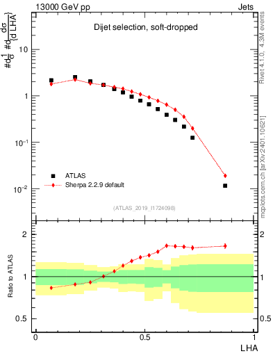 Plot of j.lha in 13000 GeV pp collisions