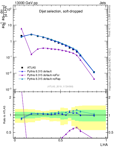 Plot of j.lha in 13000 GeV pp collisions