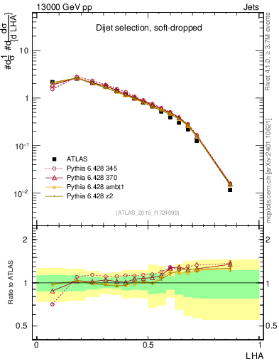 Plot of j.lha in 13000 GeV pp collisions