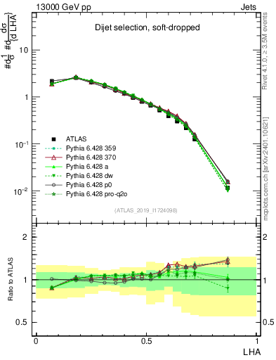 Plot of j.lha in 13000 GeV pp collisions
