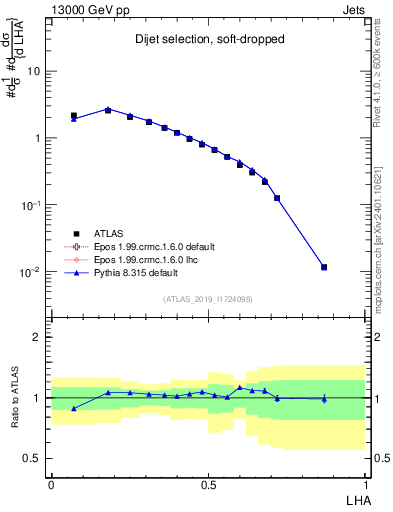 Plot of j.lha in 13000 GeV pp collisions
