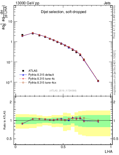Plot of j.lha in 13000 GeV pp collisions