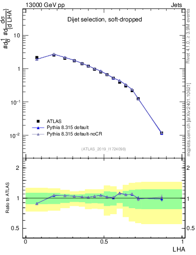 Plot of j.lha in 13000 GeV pp collisions