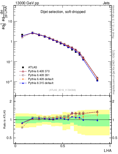 Plot of j.lha in 13000 GeV pp collisions