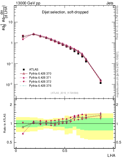 Plot of j.lha in 13000 GeV pp collisions
