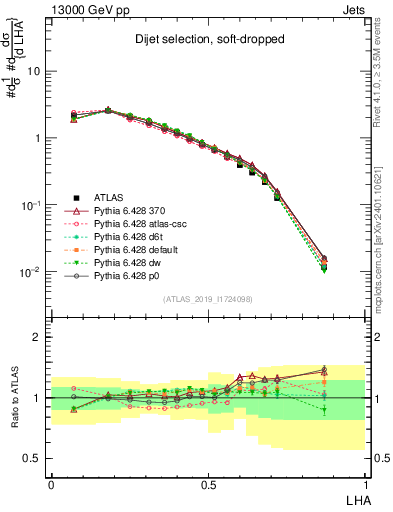 Plot of j.lha in 13000 GeV pp collisions