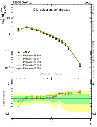 Plot of j.lha in 13000 GeV pp collisions