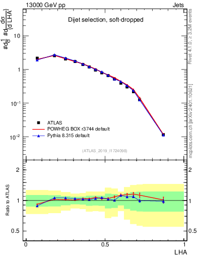 Plot of j.lha in 13000 GeV pp collisions