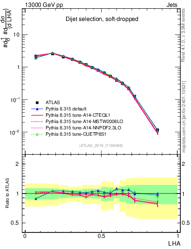 Plot of j.lha in 13000 GeV pp collisions