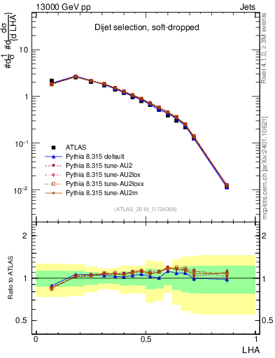 Plot of j.lha in 13000 GeV pp collisions