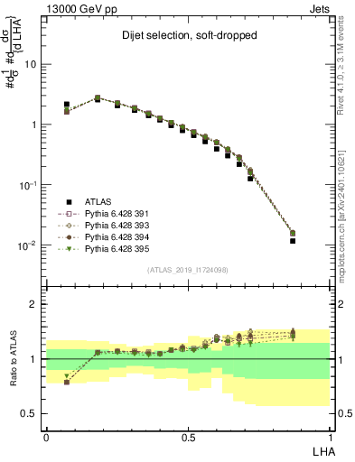 Plot of j.lha in 13000 GeV pp collisions