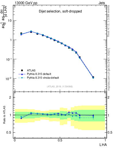 Plot of j.lha in 13000 GeV pp collisions