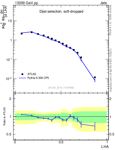 Plot of j.lha in 13000 GeV pp collisions