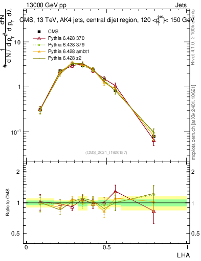 Plot of j.lha in 13000 GeV pp collisions