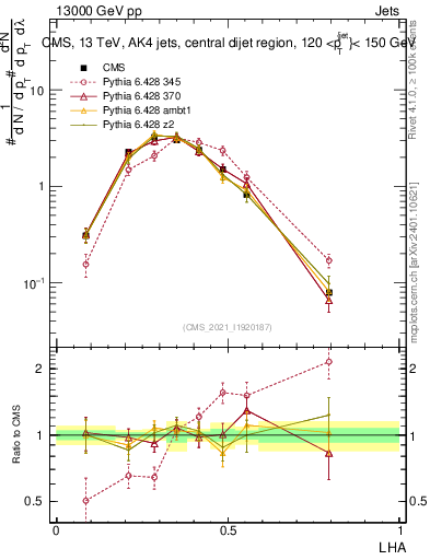 Plot of j.lha in 13000 GeV pp collisions