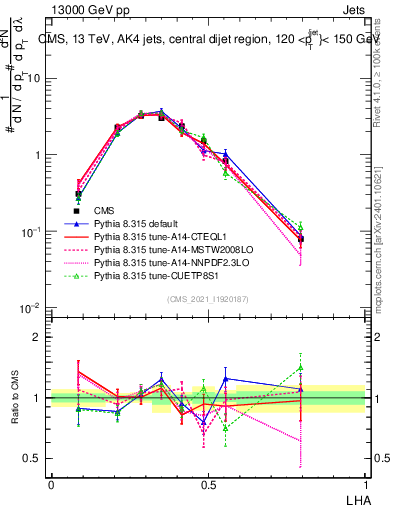 Plot of j.lha in 13000 GeV pp collisions