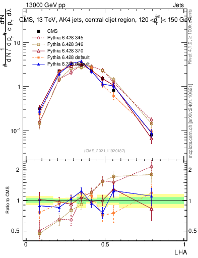 Plot of j.lha in 13000 GeV pp collisions